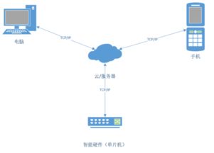掌握物聯網開發技術，未來究竟有多吃香？—— 一份面向技術與職業發展的深度咨詢