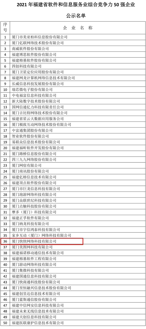 喜訊 快快網(wǎng)絡(luò)榮登2021年福建省軟件和信息技術(shù)服務(wù)業(yè)綜合競(jìng)爭(zhēng)力50強(qiáng)，彰顯網(wǎng)絡(luò)與信息安全軟件開(kāi)發(fā)實(shí)力